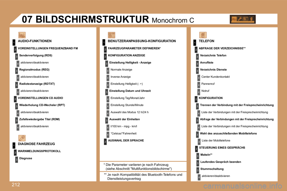 Peugeot 308 2007.5  Betriebsanleitung (in German) �2�1�2
�1�1
�2
�3
�4
�3
�4
�3
�4
�2
�3
�4
�3
�4
�2
�3
�4
�2
�4
�4
�3
�4
�4
�4
�3
�4
�4
�1
�2
�3
�2
�1
�2
�3
�3
�3
�4
�4
�4
�2
�3
�4
�3
�4
�3
�4
�2
�3
�3
�3
�4
�0�7
�B�E�N�U�T�Z�E�R�A�N�P�A�S�S�U�N�G�-
