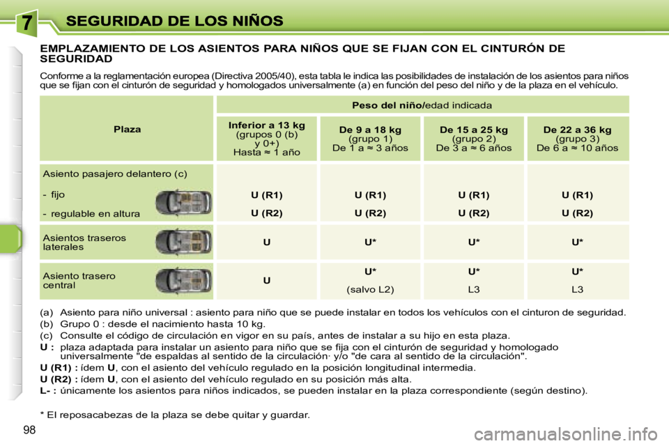 Peugeot 308 2007.5  Manual del propietario (in Spanish) �9�8
�E�M�P�L�A�Z�A�M�I�E�N�T�O� �D�E� �L�O�S� �A�S�I�E�N�T�O�S� �P�A�R�A� �N�I�Ñ�O�S� �Q�U�E� �S�E� �F�I�J�A�N� �C�O�N� �E�L� �C�I�N�T�U�R�Ó�N� �D�E� 
�S�E�G�U�R�I�D�A�D
�C�o�n�f�o�r�m�e� �a� �l�a�