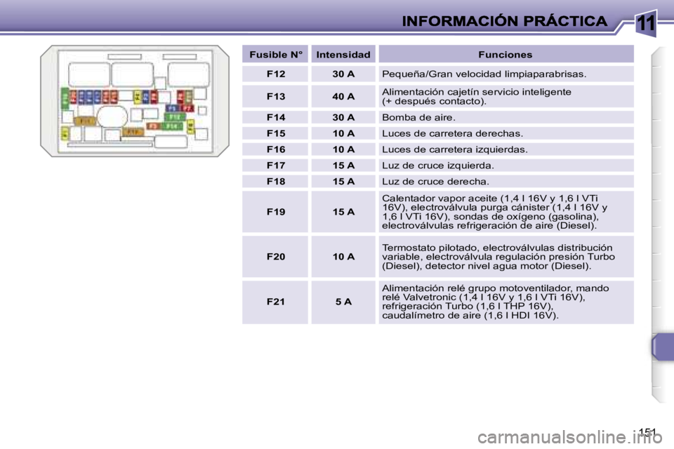 Peugeot 308 2007.5  Manual del propietario (in Spanish) �1�1
�1�5�1
�F�u�s�i�b�l�e� �N�°�I�n�t�e�n�s�i�d�a�d�F�u�n�c�i�o�n�e�s
�F�1�2�3�0� �A�P�e�q�u�e�ñ�a�/�G�r�a�n� �v�e�l�o�c�i�d�a�d� �l�i�m�p�i�a�p�a�r�a�b�r�i�s�a�s�.
�F�1�3�4�0� �A�A�l�i�m�e�n�t�a�c