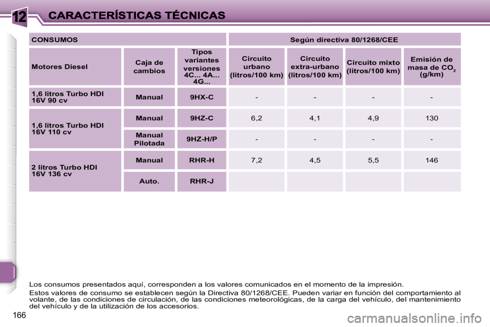 Peugeot 308 2007.5  Manual del propietario (in Spanish) �1�2
�1�6�6
�L�o�s� �c�o�n�s�u�m�o�s� �p�r�e�s�e�n�t�a�d�o�s� �a�q�u�í�,� �c�o�r�r�e�s�p�o�n�d�e�n� �a� �l�o�s� �v�a�l�o�r�e�s� �c�o�m�u�n�i�c�a�d�o�s� �e�n� �e�l� �m�o�m�e�n�t�o� �d�e� �l�a� �i�m�p�