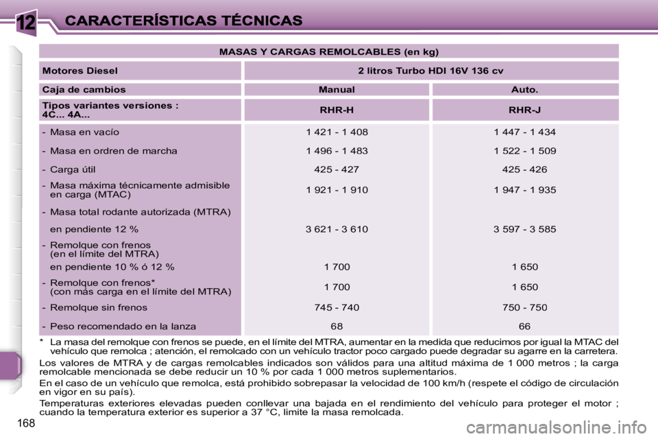 Peugeot 308 2007.5  Manual del propietario (in Spanish) �1�2
�1�6�8
�M�A�S�A�S� �Y� �C�A�R�G�A�S� �R�E�M�O�L�C�A�B�L�E�S� �(�e�n� �k�g�)
�M�o�t�o�r�e�s� �D�i�e�s�e�l�2� �l�i�t�r�o�s� �T�u�r�b�o� �H�D�I� �1�6�V� �1�3�6� �c�v
�C�a�j�a� �d�e� �c�a�m�b�i�o�s�M