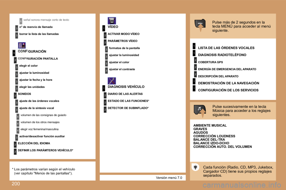 Peugeot 308 2007.5  Manual del propietario (in Spanish) �2�0�0
�1
�2
�3
�3
�3
�3
�2
�3
�3
�4
�4
�1
�3
�2
�3
�1
�2
�3
�3
�2
�2
�2
�1
�2
�2
�2
�1
�1
�4
�3
�2
�2
�3
�3
�6
�1
�V�e�r�s�i�ó�n� �m�e�n�ú� �7�.�0
�s�e�ñ�a�l� �s�o�n�o�r�a� �m�e�n�s�a�j�e� �c�o�r�