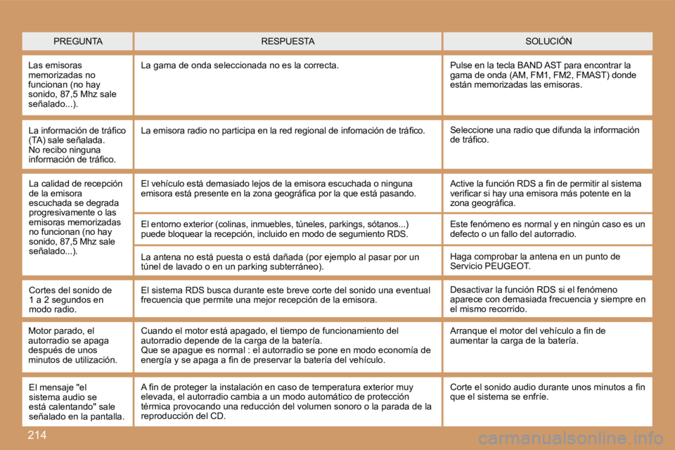 Peugeot 308 2007.5  Manual del propietario (in Spanish) �2�1�4
�P�R�E�G�U�N�T�A�S�O�L�U�C�I�Ó�N�R�E�S�P�U�E�S�T�A
�L�a�s� �e�m�i�s�o�r�a�s� �m�e�m�o�r�i�z�a�d�a�s� �n�o� �f�u�n�c�i�o�n�a�n� �(�n�o� �h�a�y� �s�o�n�i�d�o�,� �8�7�,�5� �M�h�z� �s�a�l�e� �s�e�
