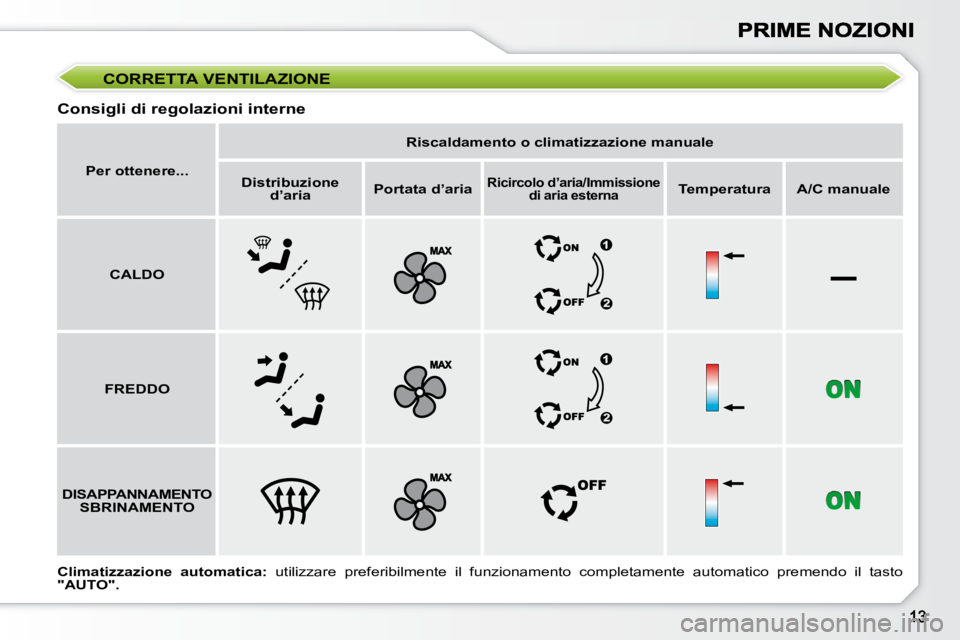 Peugeot 308 2007.5  Manuale del proprietario (in Italian) –
CORRETTA VENTILAZIONE
Consigli di regolazioni interne
Per ottenere...
Riscaldamento o climatizzazione manuale
Distribuzione d’ariaPortata d’ariaRicircolo d’aria/Immissione di aria esternaTem
