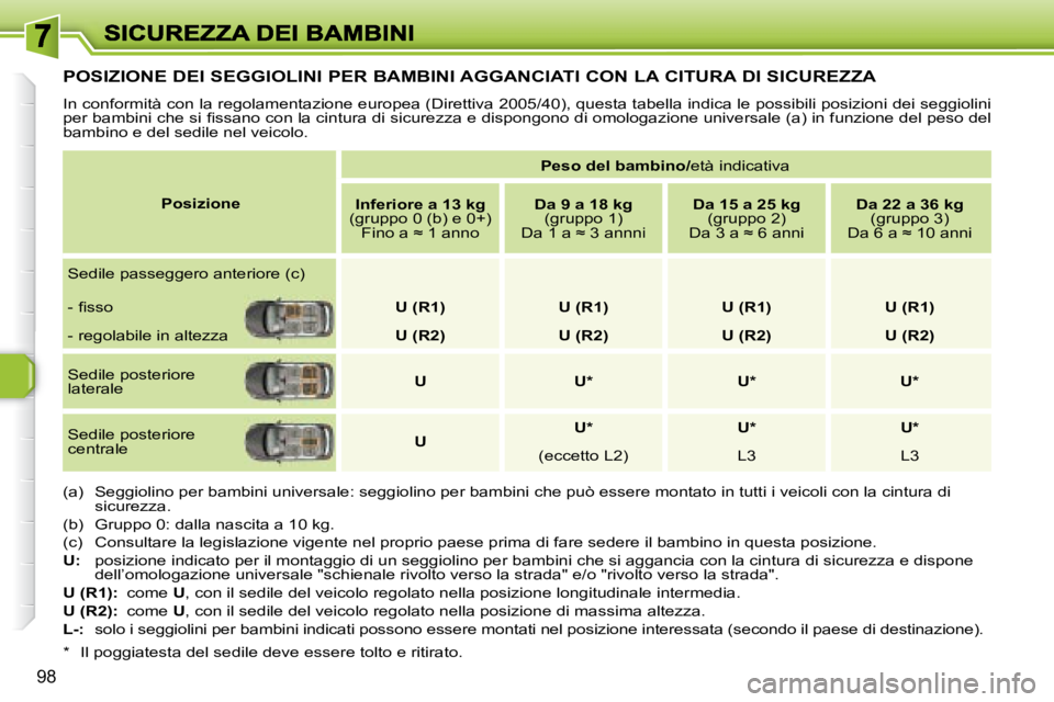 Peugeot 308 2007.5  Manuale del proprietario (in Italian) 98
POSIZIONE DEI SEGGIOLINI PER BAMBINI AGGANCIATI CON LA CITURA DI SICUREZZA
In conformità con la regolamentazione europea (Direttiva 2005/40), questa tabella indica le possibili posizioni dei seggi