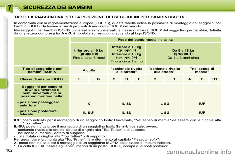 Peugeot 308 2007.5  Manuale del proprietario (in Italian) 102
TABELLA RIASSUNTIVA PER LA POSIZIONE DEI SEGGIOLINI PER BAMBINI ISOFIX
In conformità con la regolamentazione europea (ECE 16), questa tabella indica la possibilità di montaggio dei seggiolini pe