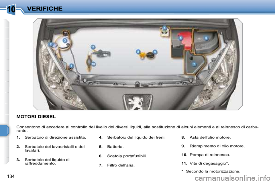 Peugeot 308 2007.5  Manuale del proprietario (in Italian) 10
134
MOTORI DIESEL
Consentono di accedere al controllo del livello dei diversi liquidi, alla sostituzione di alcuni elementi e al reinnesco di carbu-rante.
1.  Serbatoio di direzione assistita.
2.  