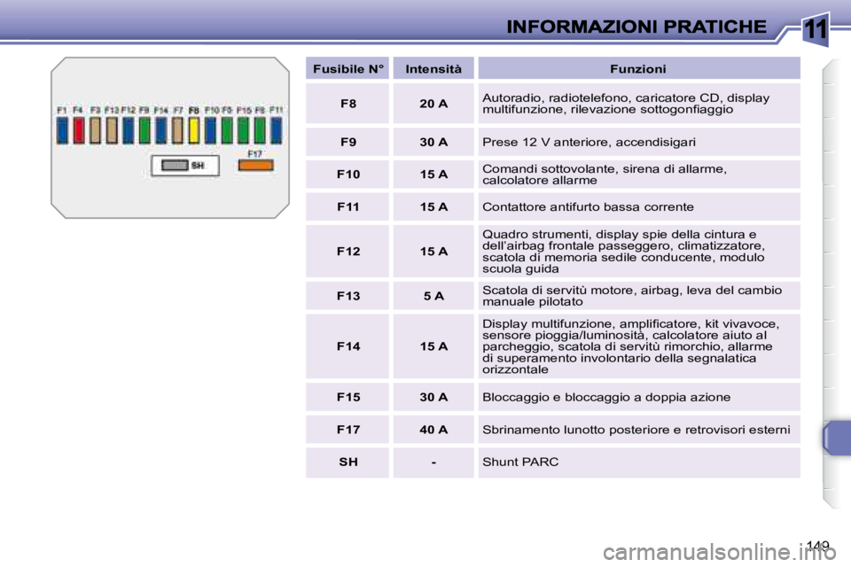 Peugeot 308 2007.5  Manuale del proprietario (in Italian) 11
149
Fusibile N°IntensitàFunzioni
F820 AAutoradio, radiotelefono, caricatore CD, display �m�u�l�t�i�f�u�n�z�i�o�n�e�,� �r�i�l�e�v�a�z�i�o�n�e� �s�o�t�t�o�g�o�n�ﬁ� �a�g�g�i�o
F930 APrese 12 V ant