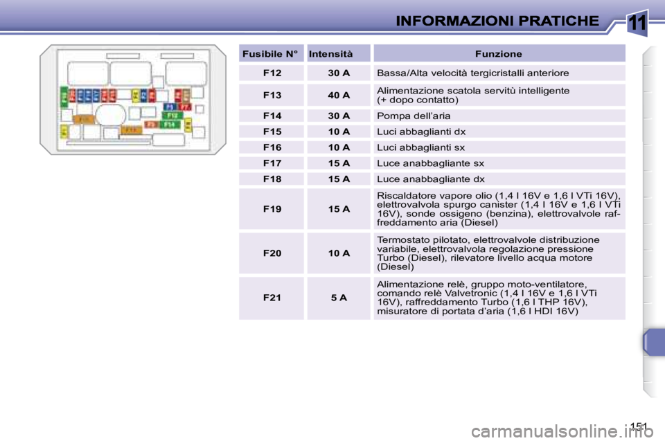 Peugeot 308 2007.5  Manuale del proprietario (in Italian) 11
151
Fusibile N°IntensitàFunzione
F1230 ABassa/Alta velocità tergicristalli anteriore
F1340 AAlimentazione scatola servitù intelligente (+ dopo contatto)
F1430 APompa dell’aria
F1510 A�L�u�c�i