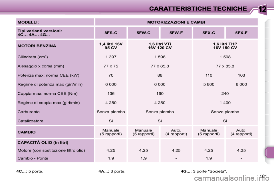 Peugeot 308 2007.5  Manuale del proprietario (in Italian) 12
161
MODELLI:MOTORIZZAZIONI E CAMBI
Tipi varianti versioni: �4�C�…� �4�A�…� �4�G�.�.�.8FS-C5FW-C5FW-F5FX-C5FX-F
MOTORI BENZINA1,4 litri 16V 95 CV1,6 litri VTi 16V 120 CV1,6 litri THP 16V 150 CV
