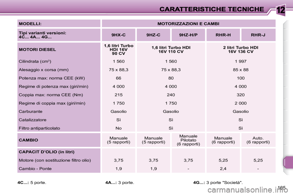 Peugeot 308 2007.5  Manuale del proprietario (in Italian) 12
165
MODELLI:MOTORIZZAZIONI E CAMBI
Tipi varianti versioni: 4C... 4A... 4G...9HX-C9HZ-C9HZ-H/PRHR-HRHR-J
MOTORI DIESEL1,6 litri Turbo HDI 16V 90 CV
1,6 litri Turbo HDI 16V 110 CV2 litri Turbo HDI 16