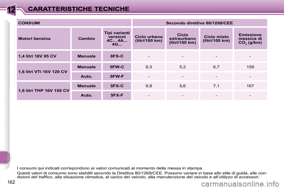 Peugeot 308 2007.5  Manuale del proprietario (in Italian) 12
162
CONSUMISecondo direttiva 80/1268/CEE
Motori benzinaCambio
Tipi varianti versioni 4C... 4A... 4G...
Ciclo urbano (litri/100 km)
Ciclo extraurbano (litri/100 km)
Ciclo misto (litri/100 km)
Emissi