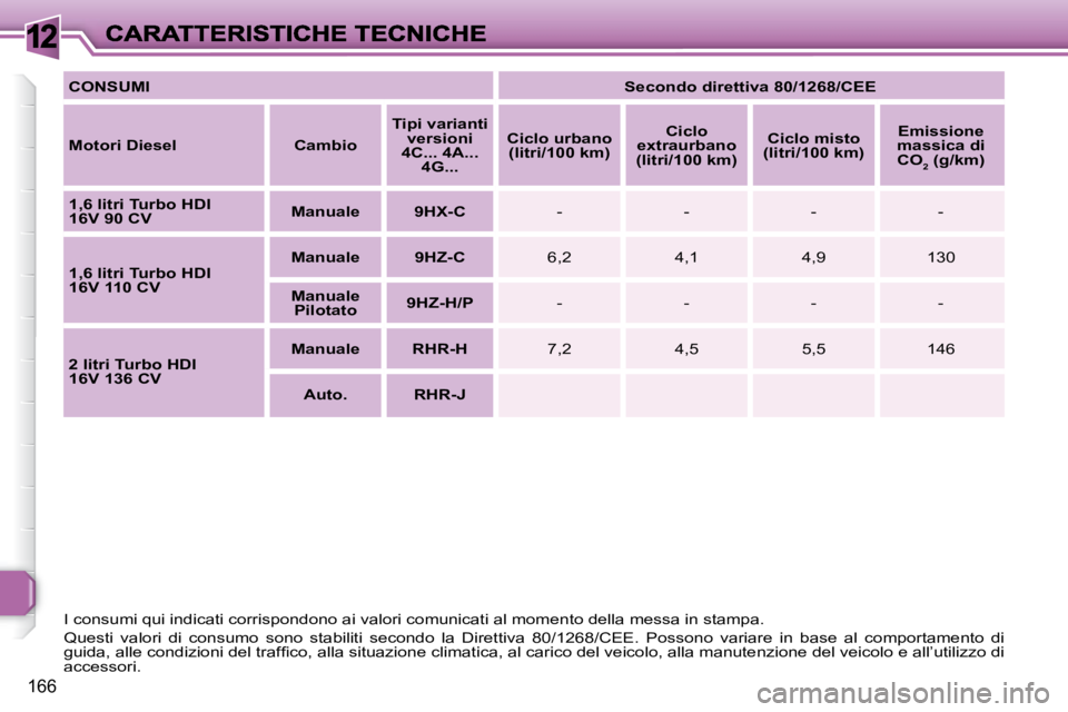 Peugeot 308 2007.5  Manuale del proprietario (in Italian) 12
166
I consumi qui indicati corrispondono ai valori comunicati al momento della messa in stampa. 
Questi  valori  di  consumo  sono  stabiliti  secondo  la  Direttiva  80/1268/CEE.  Possono  variare
