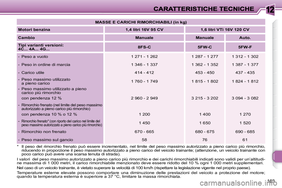 Peugeot 308 2007.5  Manuale del proprietario (in Italian) 12
163
MASSE E CARICHI RIMORCHIABILI (in kg)
Motori benzina1,4 litri 16V 95 CV1,6 litri VTi 16V 120 CV
CambioManualeManualeAuto.
Tipi varianti versioni:4C... 4A... 4G...8FS-C5FW-C5FW-F
-  Peso a vuoto