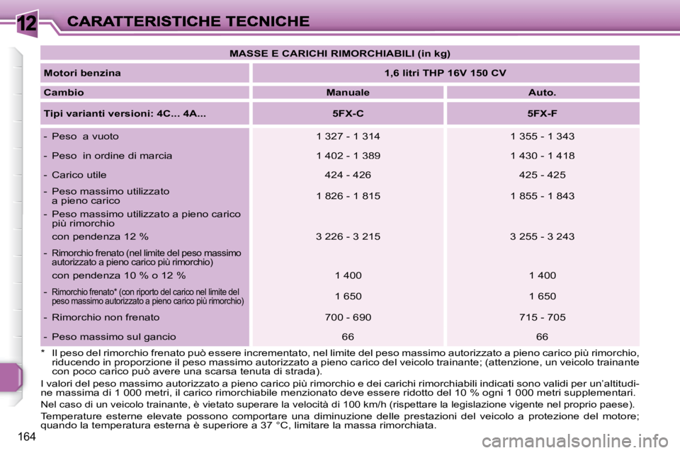 Peugeot 308 2007.5  Manuale del proprietario (in Italian) 12
164
MASSE E CARICHI RIMORCHIABILI (in kg)
Motori benzina1,6 litri THP 16V 150 CV
CambioManualeAuto.
Tipi varianti versioni: 4C... 4A...5FX-C5FX-F
-  Peso  a vuoto1 327 - 1 3141 355 - 1 343
-  Peso 