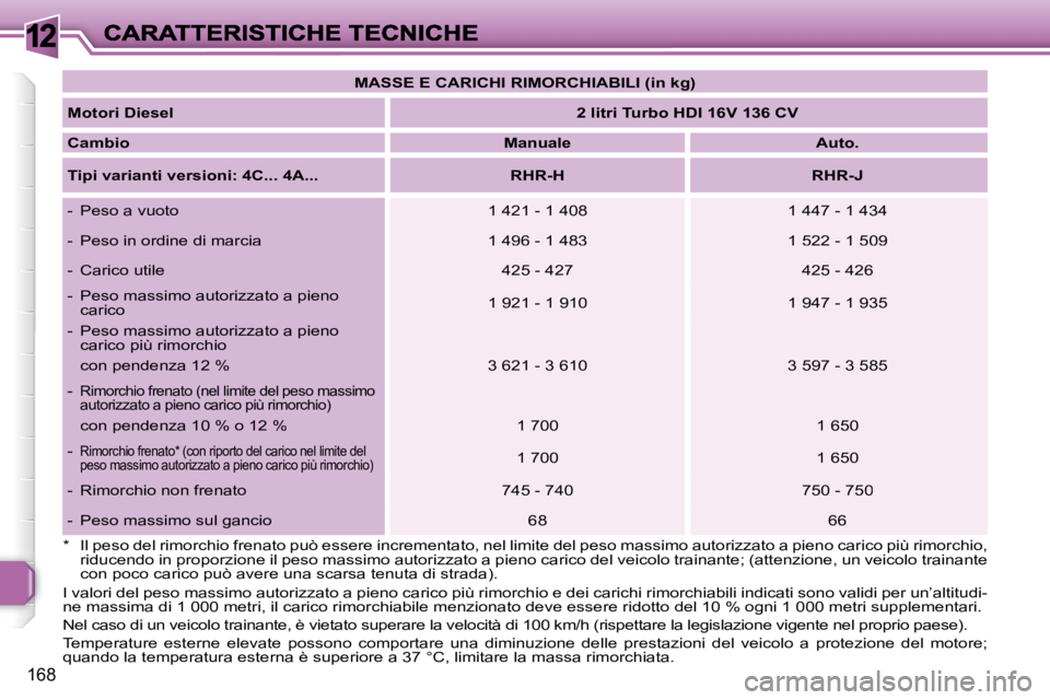 Peugeot 308 2007.5  Manuale del proprietario (in Italian) 12
168
*  Il peso del rimorchio frenato può essere incrementato, nel limite del peso massimo autorizzato a pieno carico più rimorchio, riducendo in proporzione il peso massimo autorizzato a pieno ca
