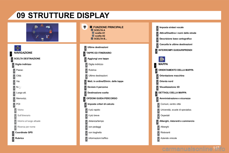 Peugeot 308 2007.5  Manuale del proprietario (in Italian) 197
12332
1
4
4
2
3
4
3
1
2
3
3
3
4
4
4
4
4
4
4
5
5
5
5
3
4
4
4
3
3
3
2
3
4
4
4
4
4
4
22
3
3
3
3
3
2
3
3
3
4
4
4
09
FUNZIONE PRINCIPALESCELTA Ascelta A1scelta A2SCELTA B...
NAVIGAZIONE 
SCELTA DESTINA