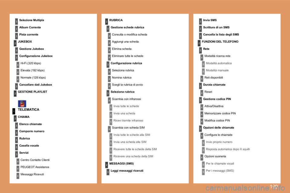 Peugeot 308 2007.5  Manuale del proprietario (in Italian) 199
4
3
4
5
5
5
5
4
4
4
3
4
3
4
4
3
3
3
3
2
5
5
1
2
3
4
3
3
3
3
3
2
3
3
3
2
4
4
2
4
3
4
4
4
3
4
4
3
3
4
4
4
4
4
4
5
5
5
5
2
3
5
5
5
3
TELEMATICA
CHIAMA
Elenco chiamate
Comporre numero
Rubrica
Casella 