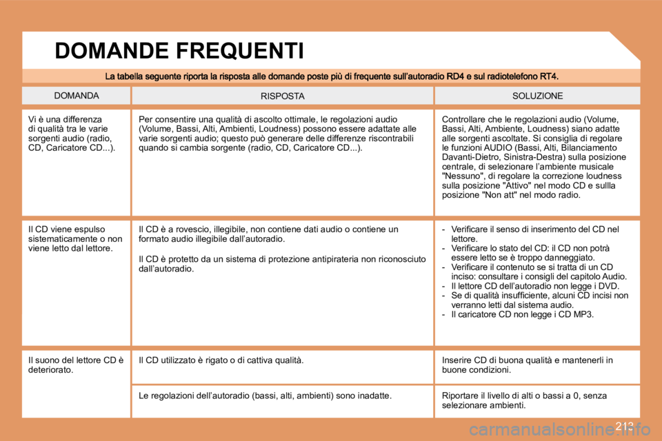 Peugeot 308 2007.5  Manuale del proprietario (in Italian) 213
DOMANDASOLUZIONERISPOSTA
Vi è una differenza di qualità tra le varie sorgenti audio (radio, CD, Caricatore CD...).
Controllare che le regolazioni audio (Volume, Bassi, Alti, Ambiente, Loudness) 