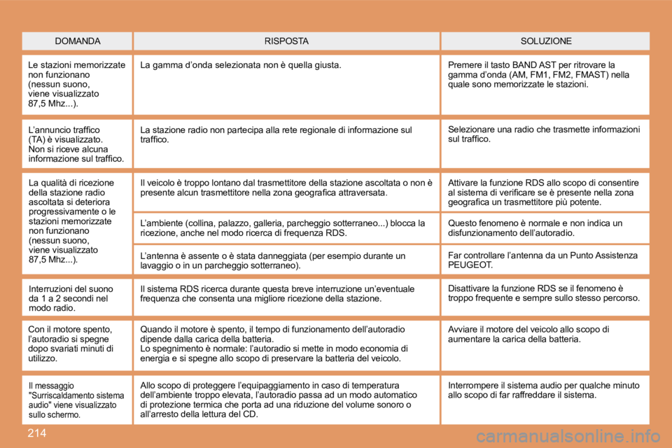 Peugeot 308 2007.5  Manuale del proprietario (in Italian) 214
DOMANDASOLUZIONERISPOSTA
Le stazioni memorizzate non funzionano (nessun suono, viene visualizzato 87,5 Mhz...).
La gamma d’onda selezionata non è quella giusta.Premere il tasto BAND AST per rit