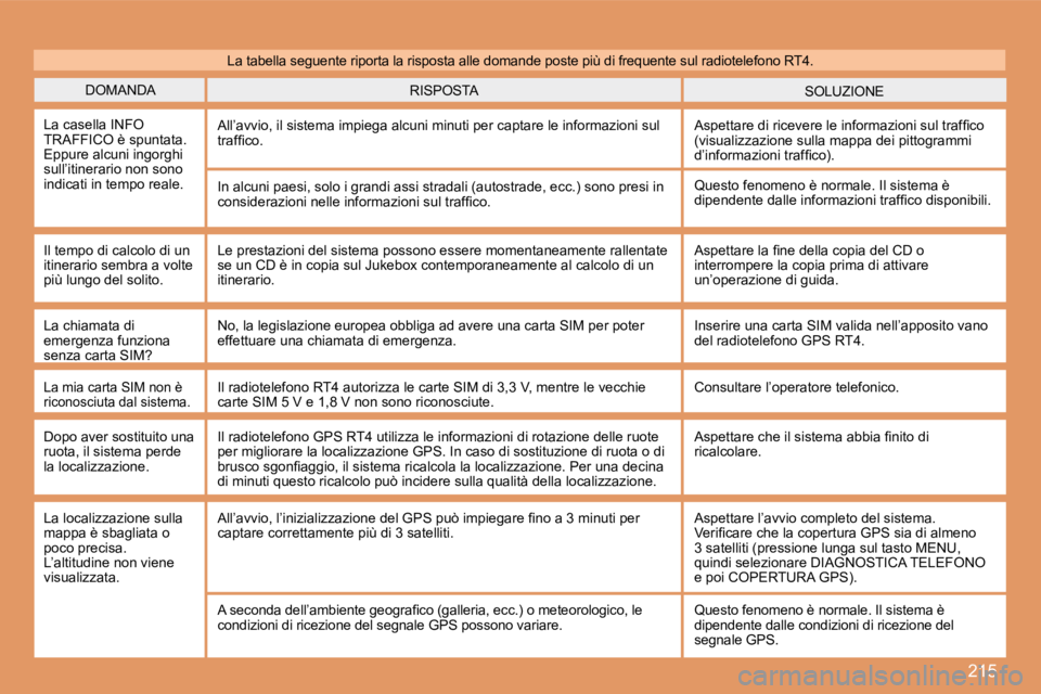 Peugeot 308 2007.5  Manuale del proprietario (in Italian) 215
DOMANDASOLUZIONERISPOSTA
La casella INFO TRAFFICO è spuntata. Eppure alcuni ingorghi sull’itinerario non sono indicati in tempo reale.
All’avvio, il sistema impiega alcuni minuti per captare 
