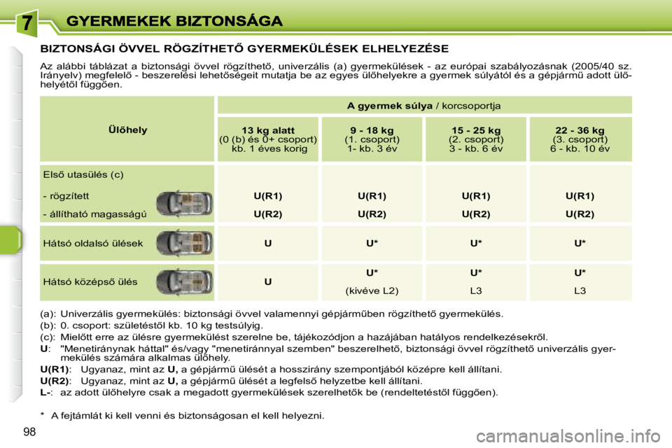 Peugeot 308 2007.5  Kezelési útmutató (in Hungarian) �9�8
�B�I�Z�T�O�N�S�Á�G�I� �Ö�V�V�E�L� �R�Ö�G�Z�Í�T�H�E�T4� �G�Y�E�R�M�E�K�Ü�L�É�S�E�K� �E�L�H�E�L�Y�E�Z�É�S�E
�A�z�  �a�l�á�b�b�i�  �t�á�b�l�á�z�a�t�  �a�  �b�i�z�t�o�n�s�á�g�i�  �ö�v�v�