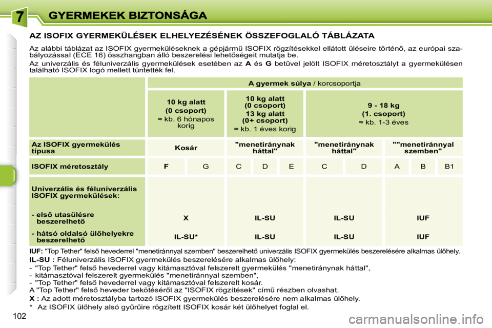 Peugeot 308 2007.5  Kezelési útmutató (in Hungarian) 102
AZ ISOFIX GYERMEKÜLÉSEK ELHELYEZÉSÉNEK ÖSSZEFOGLALÓ TÁBLÁZATA
�A�z� �a�l�á�b�b�i� �t�á�b�l�á�z�a�t� �a�z� �I�S�O�F�I�X� �g�y�e�r�m�e�k�ü�l�é�s�e�k�n�e�k� �a� �g�é�p�j�á�r�mC� �I�S�