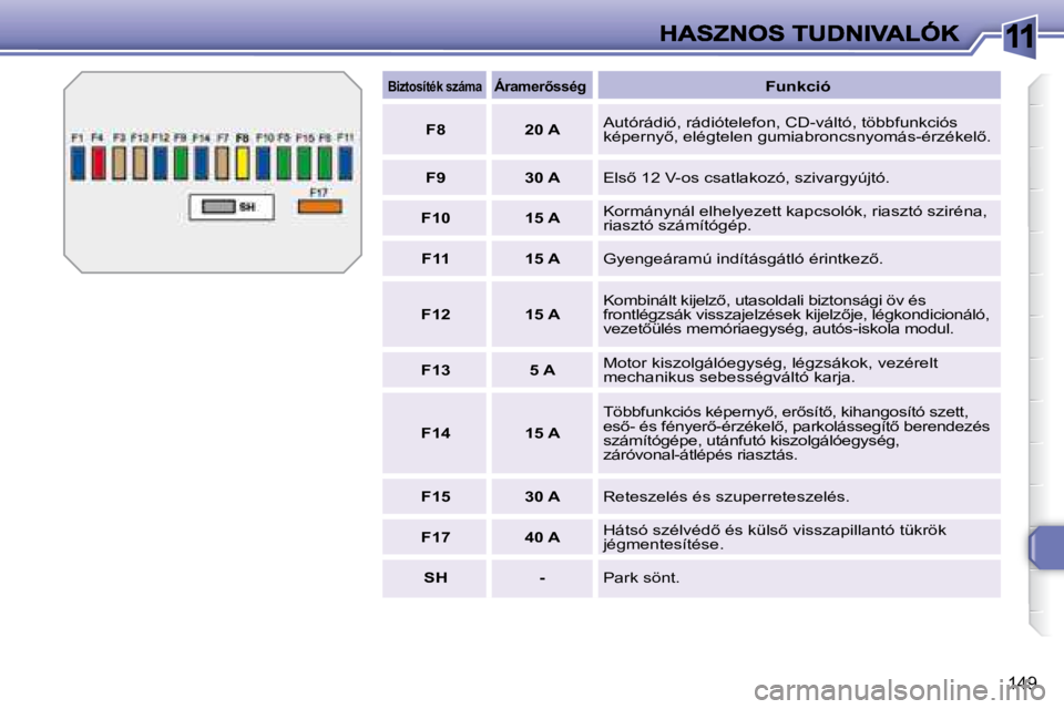 Peugeot 308 2007.5  Kezelési útmutató (in Hungarian) 11
�1�4�9
Biztosíték száma�Á�r�a�m�e�r5�s�s�é�gFunkció
F820 AAutórádió, rádiótelefon, CD-váltó, többfunkciós �k�é�p�e�r�n�y5�,� �e�l�é�g�t�e�l�e�n� �g�u�m�i�a�b�r�o�n�c�s�n�y�o�m�á