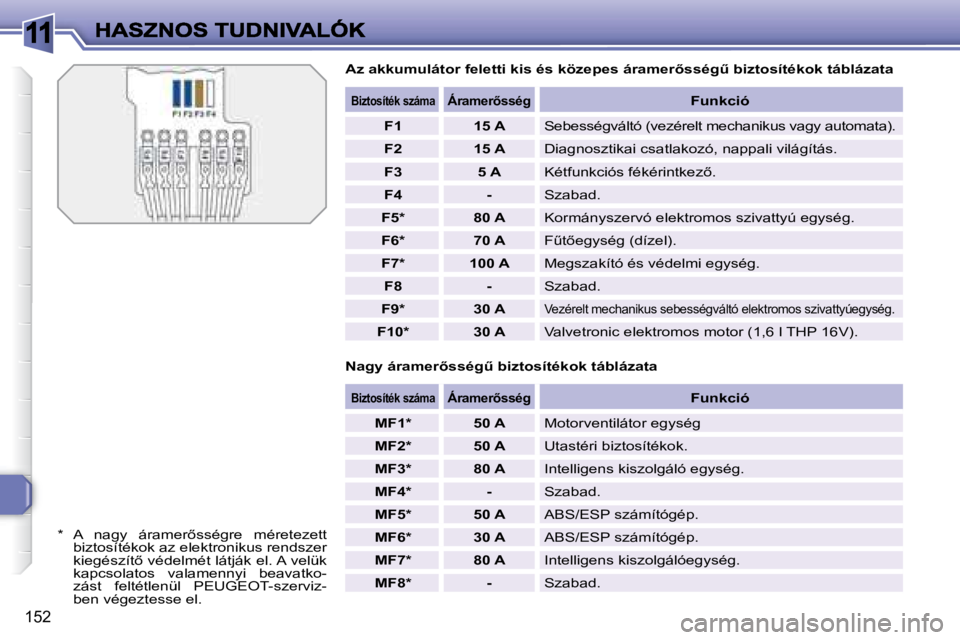 Peugeot 308 2007.5  Kezelési útmutató (in Hungarian) 11
152
�A�z� �a�k�k�u�m�u�l�á�t�o�r� �f�e�l�e�t�t�i� �k�i�s� �é�s� �k�ö�z�e�p�e�s� �á�r�a�m�e�r5�s�s�é�gC� �b�i�z�t�o�s�í�t�é�k�o�k� �t�á�b�l�á�z�a�t�a
�*�  �A�  �n�a�g�y�  �á�r�a�m�e�r5�