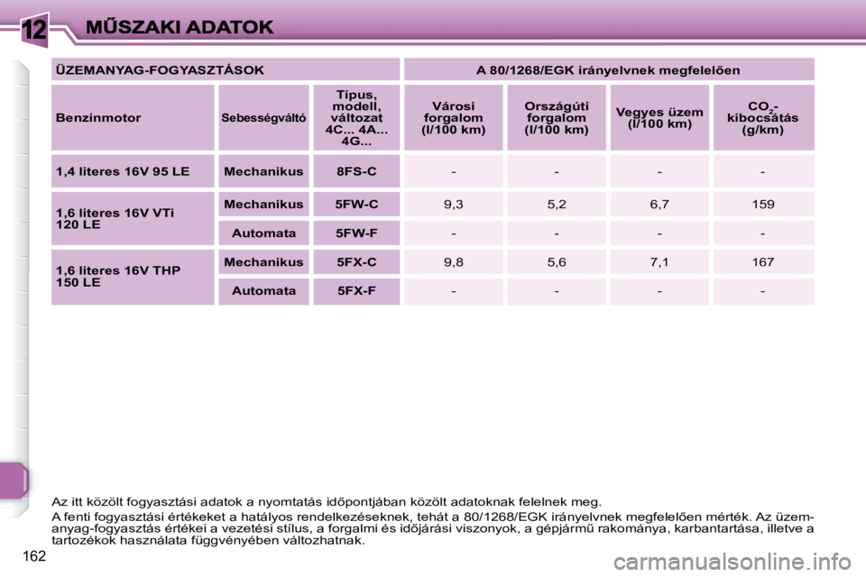 Peugeot 308 2007.5  Kezelési útmutató (in Hungarian) 12
162
ÜZEMANYAG-FOGYASZTÁSOK�A� �8�0�/�1�2�6�8�/�E�G�K� �i�r�á�n�y�e�l�v�n�e�k� �m�e�g�f�e�l�e�l5�e�n� 
BenzinmotorSebességváltó
Típus, modell, változat 4C... 4A... 4G...
Városi forgalom �(
