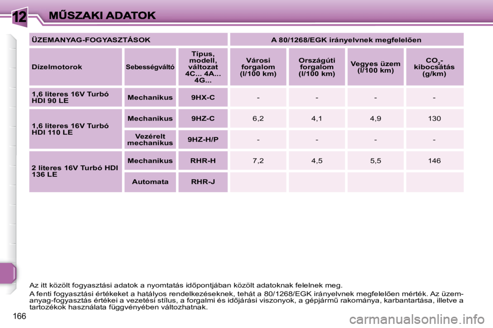 Peugeot 308 2007.5  Kezelési útmutató (in Hungarian) 12
166
�A�z� �i�t�t� �k�ö�z�ö�l�t� �f�o�g�y�a�s�z�t�á�s�i� �a�d�a�t�o�k� �a� �n�y�o�m�t�a�t�á�s� �i�d5�p�o�n�t�j�á�b�a�n� �k�ö�z�ö�l�t� �a�d�a�t�o�k�n�a�k� �f�e�l�e�l�n�e�k� �m�e�g�.
�A� �f�e�