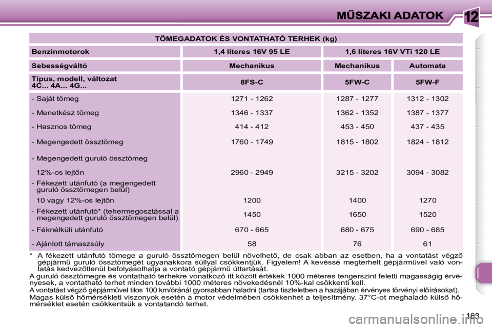 Peugeot 308 2007.5  Kezelési útmutató (in Hungarian) 12
163
TÖMEGADATOK ÉS VONTATHATÓ TERHEK (kg)
Benzinmotorok1,4 literes 16V 95 LE1,6 literes 16V VTi 120 LE
SebességváltóMechanikusMechanikusAutomata
Típus, modell, változat 4C... 4A... 4G...8FS