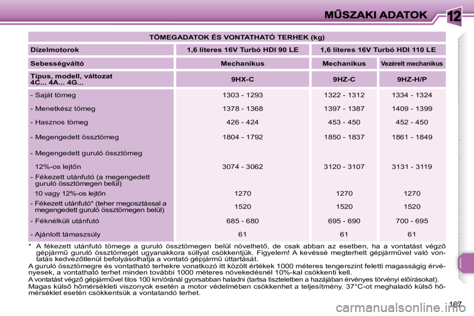 Peugeot 308 2007.5  Kezelési útmutató (in Hungarian) 12
�1�6�7
�*�  �A�  �f�é�k�e�z�e�t�t�  �u�t�á�n�f�u�t�ó�  �t�ö�m�e�g�e�  �a�  �g�u�r�u�l�ó�  �ö�s�s�z�t�ö�m�e�g�e�n�  �b�e�l�ü�l�  �n�ö�v�e�l�h�e�t5�,�  �d�e�  �c�s�a�k�  �a�b�b�a�n�  �a�z� 