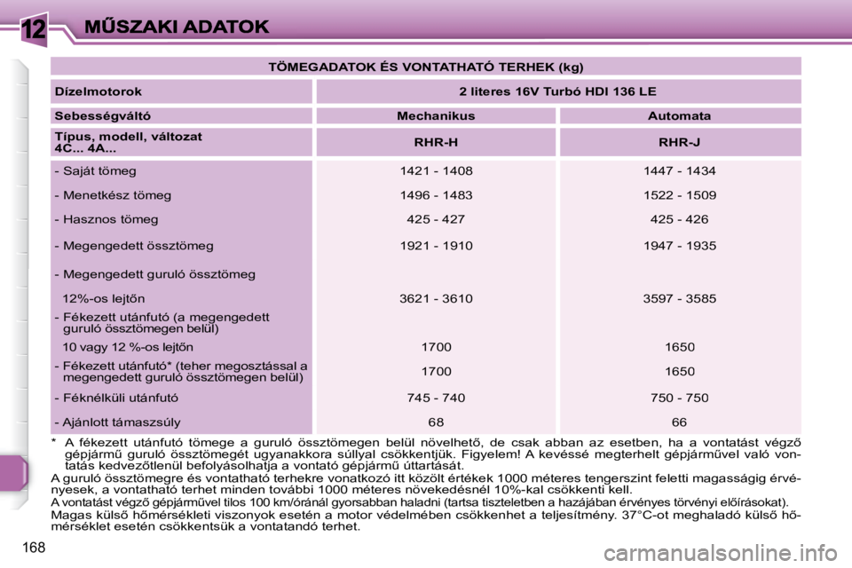 Peugeot 308 2007.5  Kezelési útmutató (in Hungarian) 12
168
�*�  �A�  �f�é�k�e�z�e�t�t�  �u�t�á�n�f�u�t�ó�  �t�ö�m�e�g�e�  �a�  �g�u�r�u�l�ó�  �ö�s�s�z�t�ö�m�e�g�e�n�  �b�e�l�ü�l�  �n�ö�v�e�l�h�e�t5�,�  �d�e�  �c�s�a�k�  �a�b�b�a�n�  �a�z�  �e