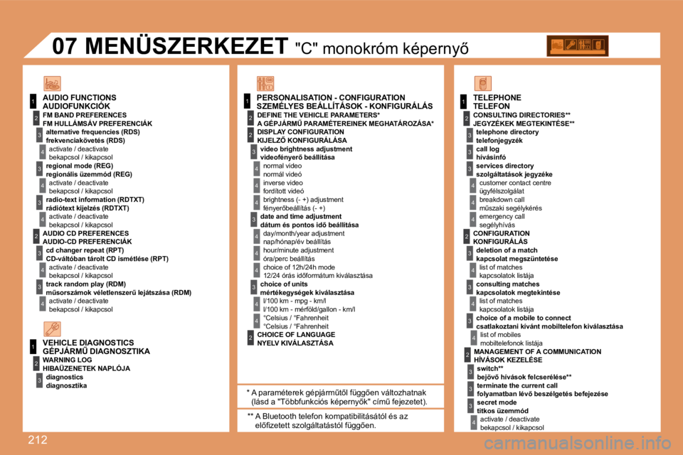 Peugeot 308 2007.5  Kezelési útmutató (in Hungarian) 212
11
2
3
4
3
4
3
4
2
3
4
3
4
2
3
4
2
4
4
3
4
4
4
3
4
4
1
2
3
2
1
2
3
3
3
4
4
4
2
3
4
3
4
3
4
2
3
3
3
4
07
PERSONALISATION - CONFIGURATION
DEFINE THE VEHICLE PARAMETERS*
DISPLAY CONFIGURATION
video b