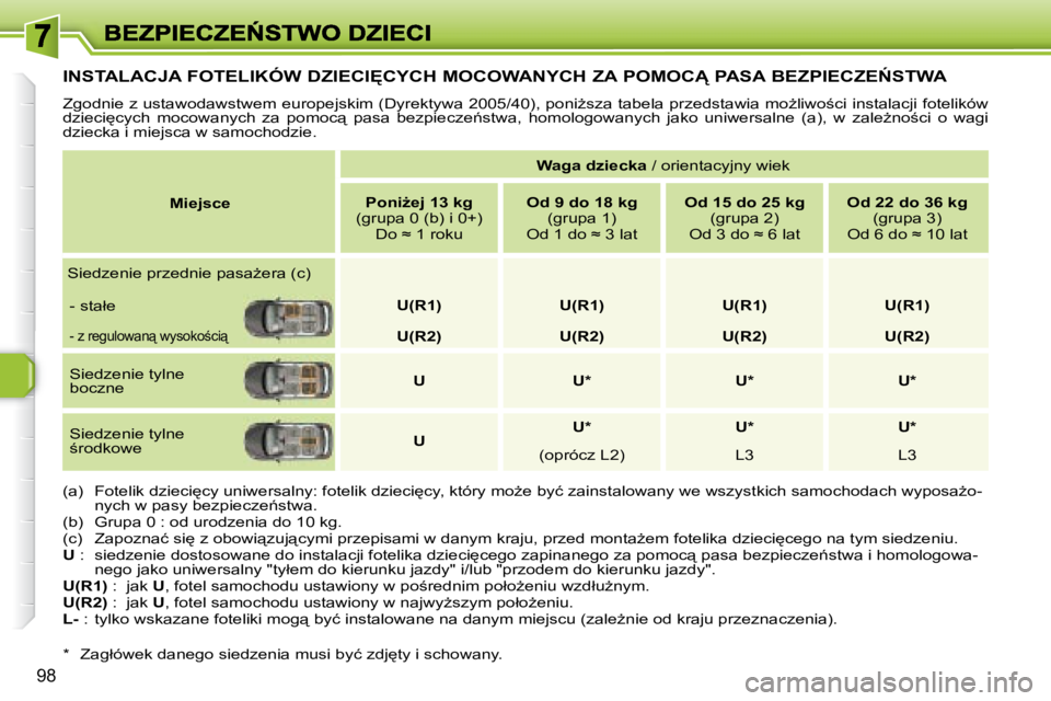 Peugeot 308 2007.5  Instrukcja Obsługi (in Polish) �9�8
�I�N�S�T�A�L�A�C�J�A� �F�O�T�E�L�I�K�Ó�W� �D�Z�I�E�C�I	�C�Y�C�H� �M�O�C�O�W�A�N�Y�C�H� �Z�A� �P�O�M�O�C� �P�A�S�A� �B�E�Z�P�I�E�C�Z�E0�S�T�W�A
�Z�g�o�d�n�i�e� �z� �u�s�t�a�w�o�d�a�w�s�t�w�e�
