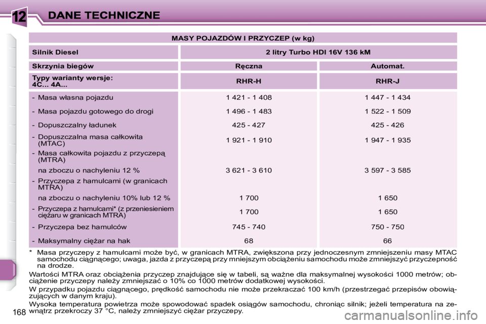 Peugeot 308 2007.5  Instrukcja Obsługi (in Polish) 12
�1�6�8
�*�  �M�a�s�a� �p�r�z�y�c�z�e�p�y� �z� �h�a�m�u�l�c�a�m�i� �m�oG�e� �b�y�ć�,� �w� �g�r�a�n�i�c�a�c�h� �M�T�R�A�,� �z�w�i
�k�s�z�o�n�a� �p�r�z�y� �j�e�d�n�o�c�z�e�s�n�y�m� �z�m�n�i�e�j�s�z