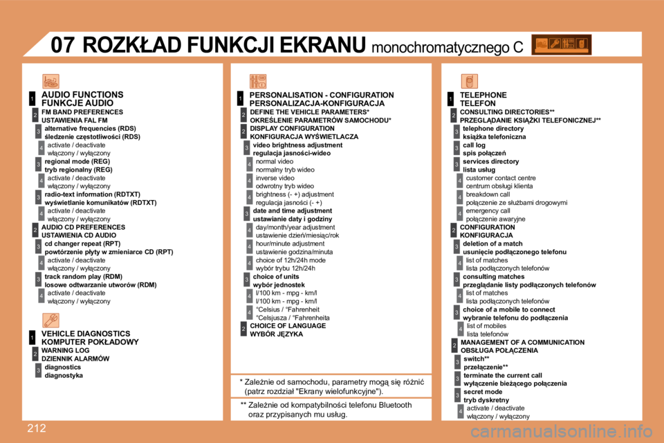 Peugeot 308 2007.5  Instrukcja Obsługi (in Polish) 212
11
2
3
4
3
4
3
4
2
3
4
3
4
2
3
4
2
4
4
3
4
4
4
3
4
4
1
2
3
2
1
2
3
3
3
4
4
4
2
3
4
3
4
3
4
2
3
3
3
4
07
PERSONALISATION - CONFIGURATION
DEFINE THE VEHICLE PARAMETERS*
DISPLAY CONFIGURATION
video b