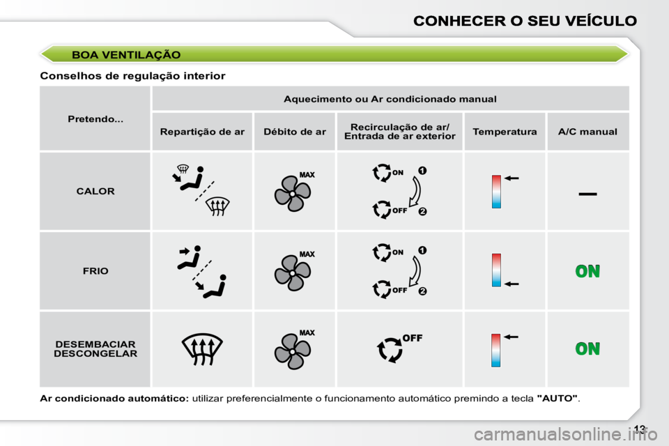 Peugeot 308 2007.5  Manual do proprietário (in Portuguese) –
BOA VENTILAÇÃO
Conselhos de regulação interior
Pretendo...
Aquecimento ou Ar condicionado manual
Repartição de arDébito de arRecirculação de ar/Entrada de ar exteriorTemperaturaA/C manual