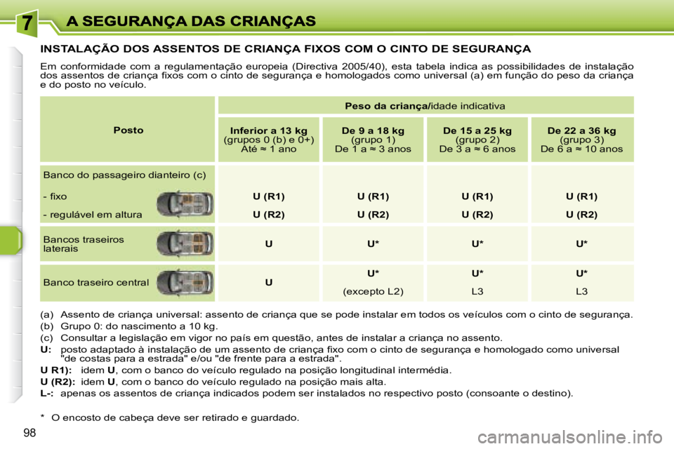 Peugeot 308 2007.5  Manual do proprietário (in Portuguese) 98
INSTALAÇÃO DOS ASSENTOS DE CRIANÇA FIXOS COM O CINTO DE SEGURANÇA
Em  conformidade  com  a  regulamentação  europeia  (Directiva  2005/40), esta  tabela  indica  as  possibilidades  de  insta
