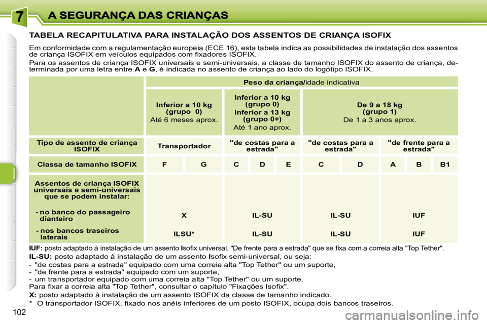 Peugeot 308 2007.5  Manual do proprietário (in Portuguese) 102
TABELA RECAPITULATIVA PARA INSTALAÇÃO DOS ASSENTOS DE CRIANÇA ISOFIX
Em conformidade com a regulamentação europeia (ECE 16), esta tabela indica as possibilidades de instalação dos assentos 