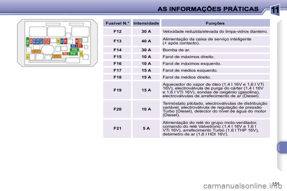Peugeot 308 2007.5  Manual do proprietário (in Portuguese) 11
151
Fusível N.°IntensidadeFunções
F1230 AVelocidade reduzida/elevada do limpa-vidros dianteiro.
F1340 A�A�l�i�m�e�n�t�a�ç�ã�o� �d�a� �c�a�i�x�a� �d�e� �s�e�r�v�i�ç�o� �i�n�t�e�l�i�g�e�n�t�e(