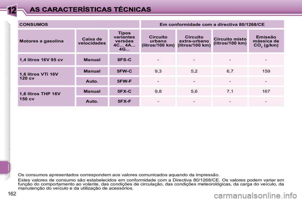 Peugeot 308 2007.5  Manual do proprietário (in Portuguese) 12
162
CONSUMOSEm conformidade com a directiva 80/1268/CE
Motores a gasolinaCaixa de velocidades
Tipos variantes versões 4C... 4A... 4G...
Circuito urbano(litros/100 km)
Circuitoextra-urbano (litros/