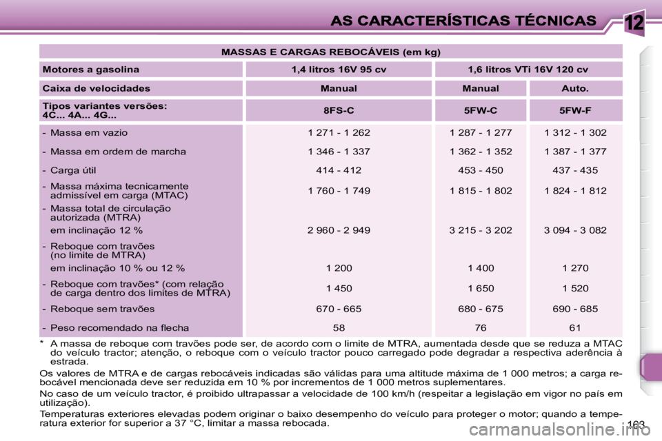 Peugeot 308 2007.5  Manual do proprietário (in Portuguese) 12
163
MASSAS E CARGAS REBOCÁVEIS (em kg)
Motores a gasolina1,4 litros 16V 95 cv1,6 litros VTi 16V 120 cv
Caixa de velocidadesManualManualAuto.
Tipos variantes versões:4C... 4A... 4G...8FS-C5FW-C5FW