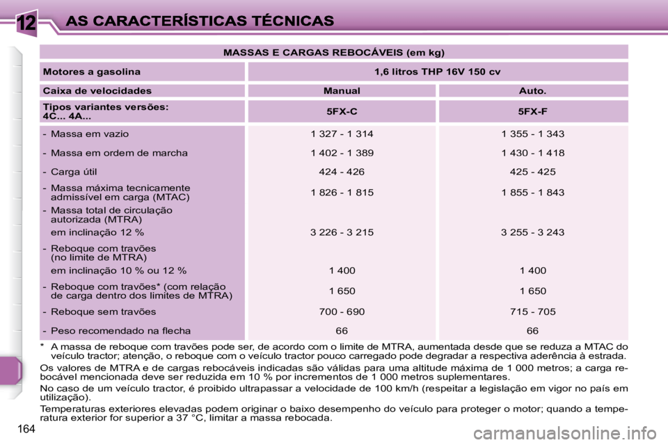 Peugeot 308 2007.5  Manual do proprietário (in Portuguese) 12
164
MASSAS E CARGAS REBOCÁVEIS (em kg)
Motores a gasolina1,6 litros THP 16V 150 cv
Caixa de velocidadesManualAuto.
Tipos variantes versões:4C... 4A...5FX-C5FX-F
-  Massa em vazio1 327 - 1 3141 35