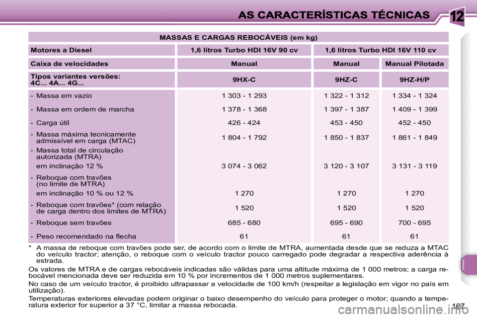 Peugeot 308 2007.5  Manual do proprietário (in Portuguese) 12
167
*  A massa de reboque com travões pode ser, de acordo com o limite de MTRA, aumentada desde que se reduza a MTAC do  veículo  tractor;  atenção,  o  reboque  com  o  veículo  tractor  pouc