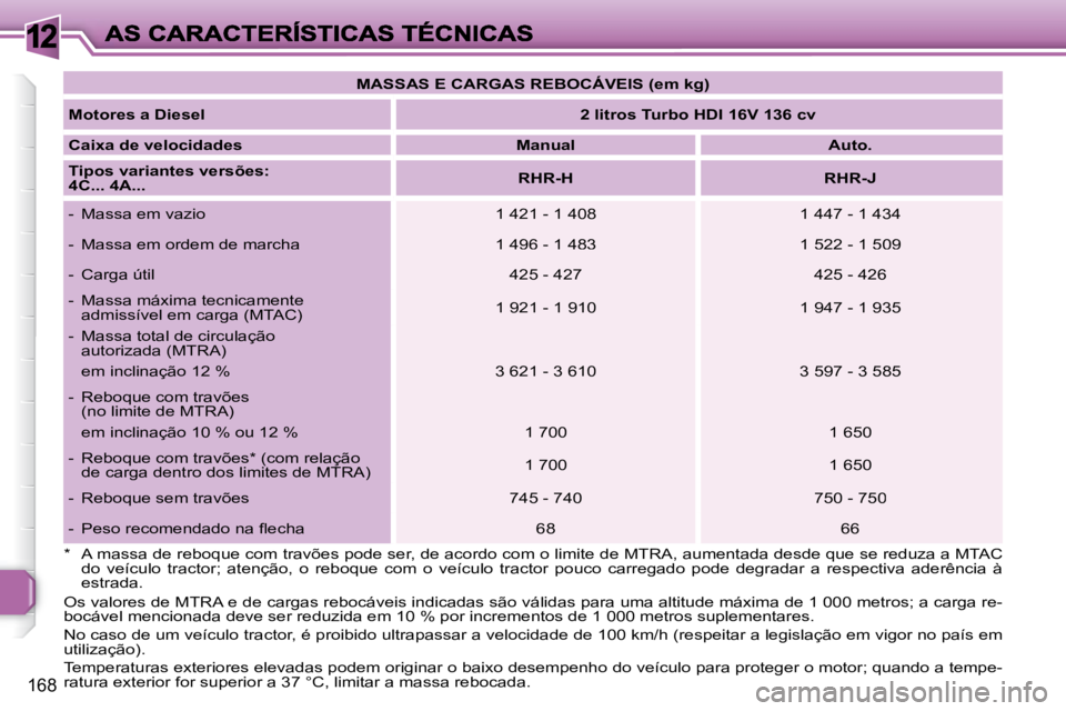 Peugeot 308 2007.5  Manual do proprietário (in Portuguese) 12
168
*  A massa de reboque com travões pode ser, de acordo com o limite de MTRA, aumentada desde que se reduza a MTAC do  veículo  tractor;  atenção,  o  reboque  com  o  veículo  tractor  pouc