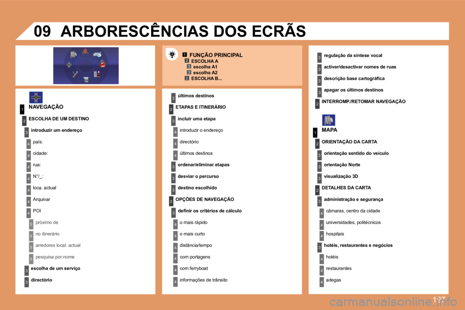 Peugeot 308 2007.5  Manual do proprietário (in Portuguese) 197
12332
1
4
4
2
3
4
3
1
2
3
3
3
4
4
4
4
4
4
4
5
5
5
5
3
4
4
4
3
3
3
2
3
4
4
4
4
4
4
22
3
3
3
3
3
2
3
3
3
4
4
4
09
FUNÇÃO PRINCIPALESCOLHA Aescolha A1escolha A2ESCOLHA B...
NAVEGAÇÃO
ESCOLHA DE U