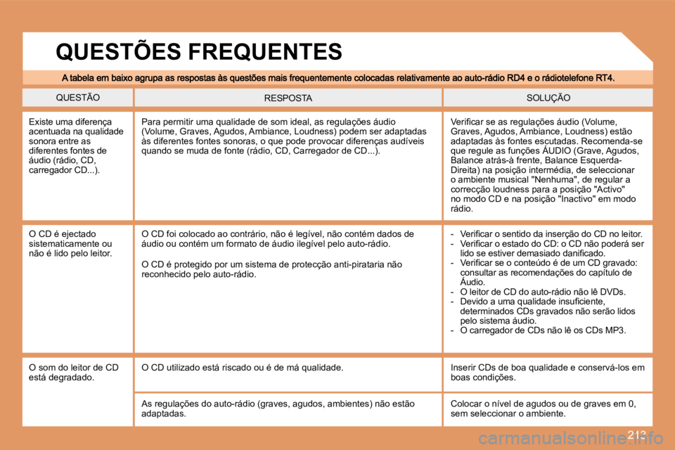 Peugeot 308 2007.5  Manual do proprietário (in Portuguese) 213
QUESTÃOSOLUÇÃORESPOSTA
�E�x�i�s�t�e� �u�m�a� �d�i�f�e�r�e�n�ç�a� acentuada na qualidade sonora entre as diferentes fontes de áudio (rádio, CD, carregador CD...).
�V�e�r�i�ﬁ� �c�a�r� �s�e� 