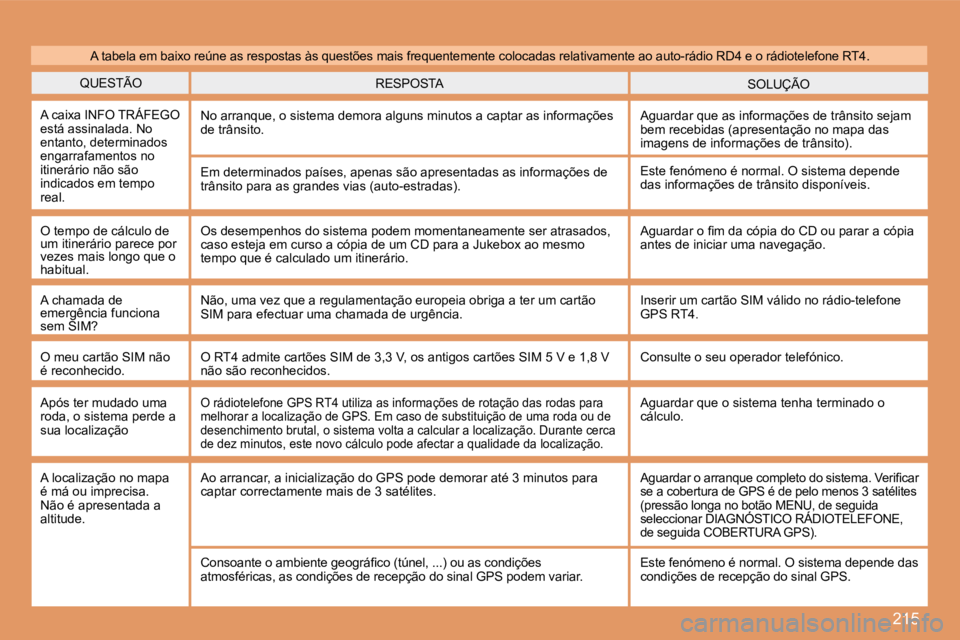 Peugeot 308 2007.5  Manual do proprietário (in Portuguese) 215
QUESTÃOSOLUÇÃORESPOSTA
�A� �c�a�i�x�a� �I�N�F�O� �T�R�Á�F�E�G�O� está assinalada. No entanto, determinados engarrafamentos no itinerário não são indicados em tempo real.
No arranque, o sis